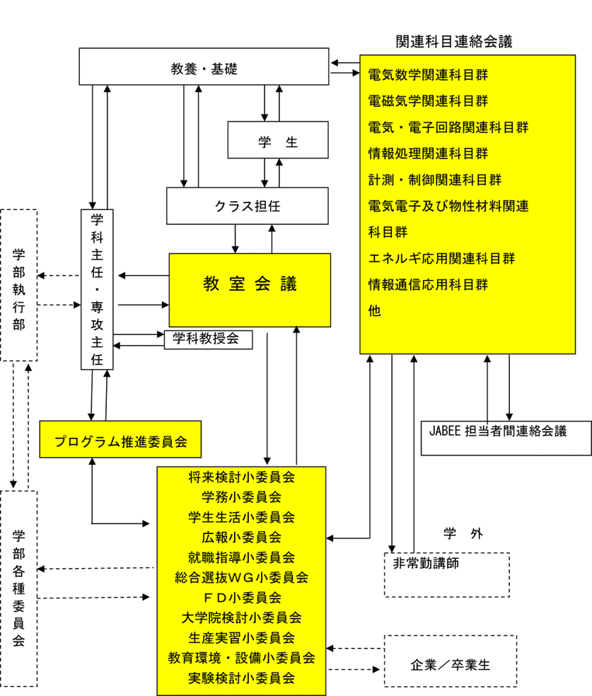 日本大学生産工学部 電気電子工学科 組織図 