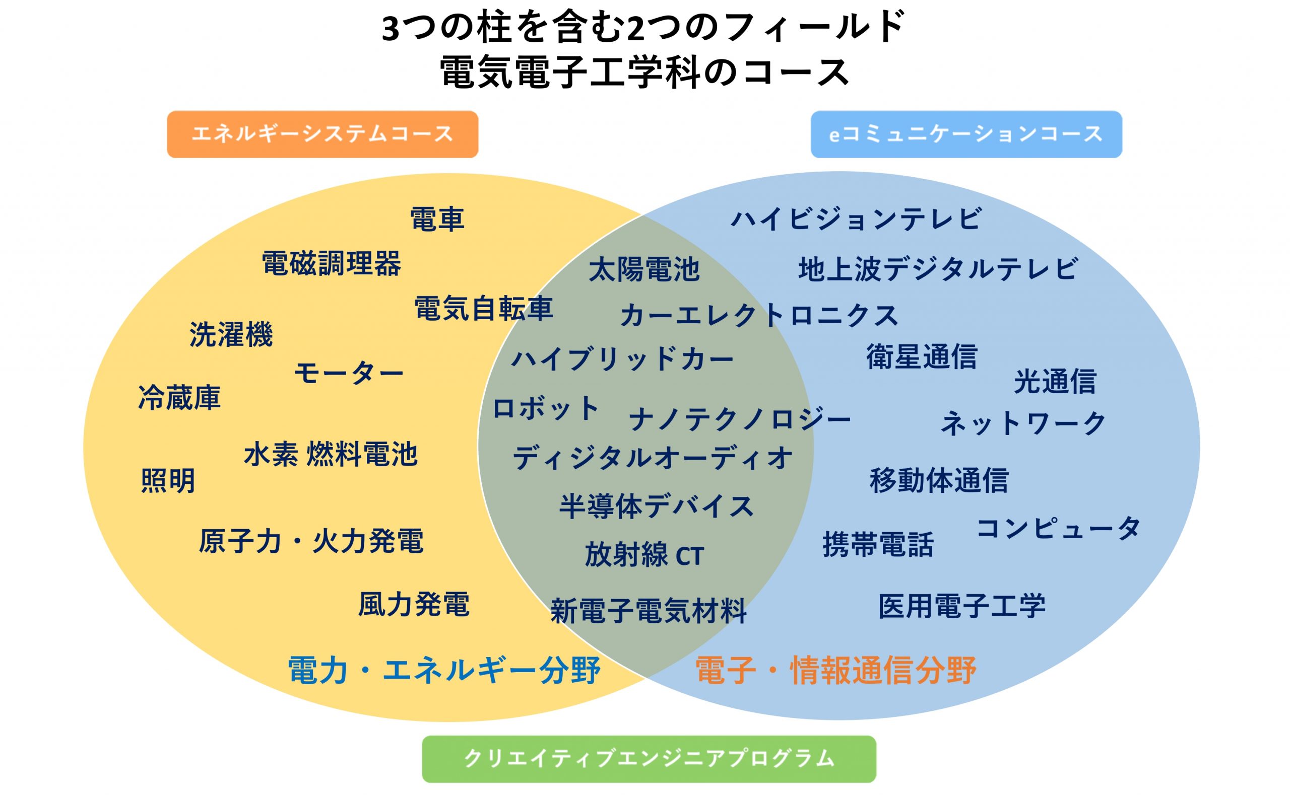 日本大学生産工学部 電気電子工学科 学科概要 コース紹介